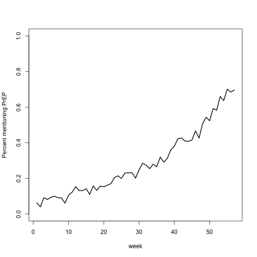 Prep Mentions over time