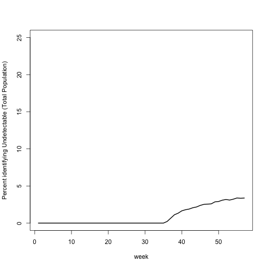 Prep Mentions over time