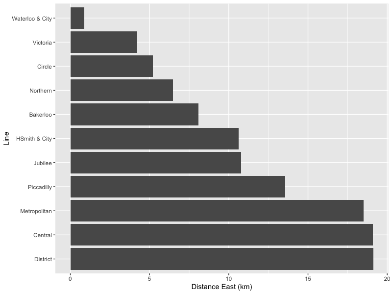 I'm always amazed at how often I use the Haversine formula. And Levenshtein Distance
